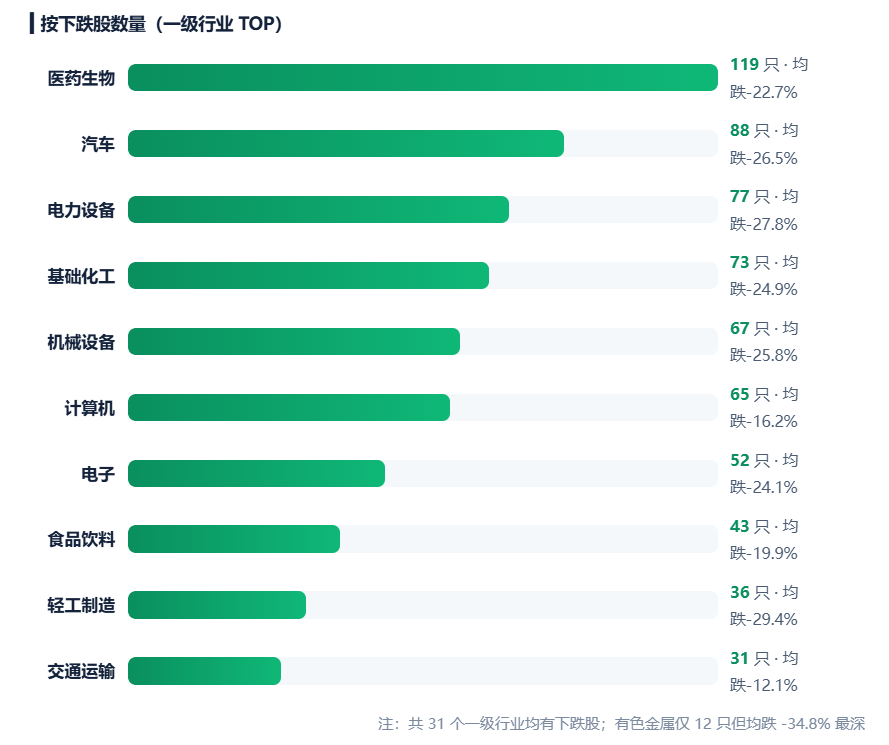 924两周年系列：951只股不涨反跌	，市值蒸发2.56万亿，最能跌的行业竟是它！