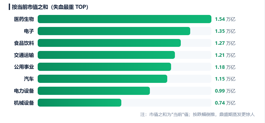924两周年系列：951只股不涨反跌，市值蒸发2.56万亿	，最能跌的行业竟是它！