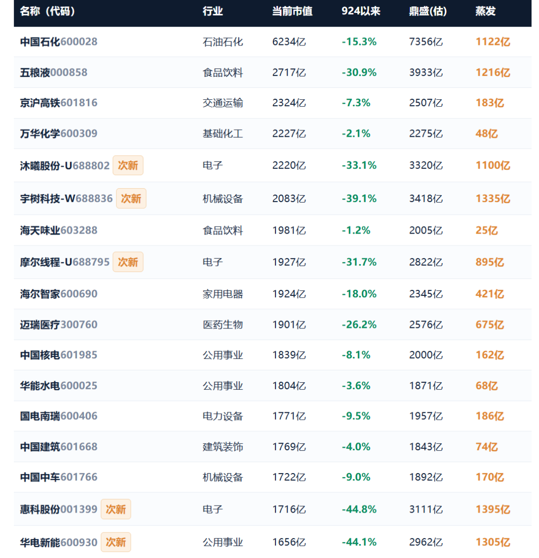 924两周年系列：951只股不涨反跌，市值蒸发2.56万亿	，最能跌的行业竟是它！