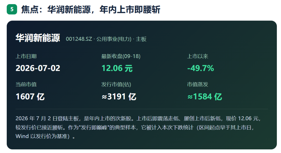 924两周年系列：951只股不涨反跌	，市值蒸发2.56万亿，最能跌的行业竟是它！