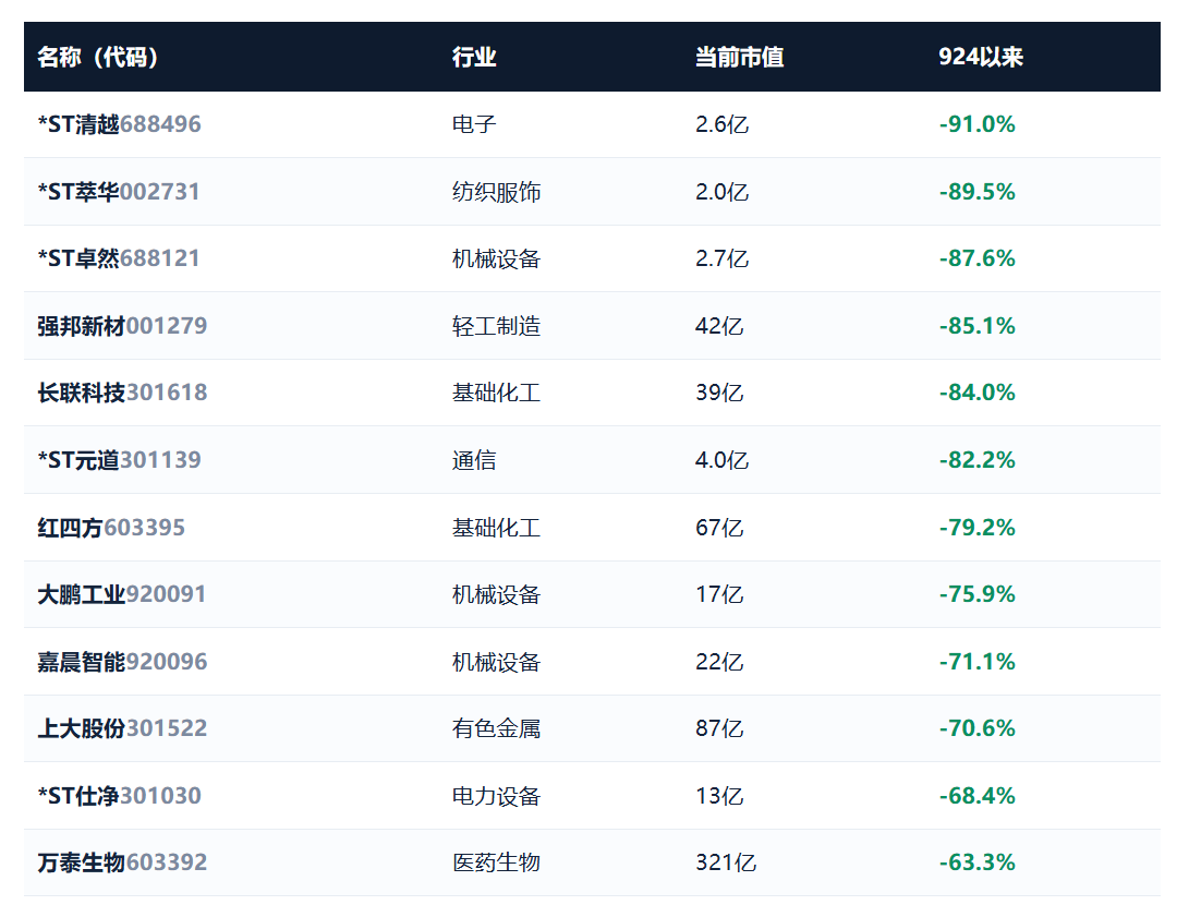 924两周年系列：951只股不涨反跌，市值蒸发2.56万亿，最能跌的行业竟是它！