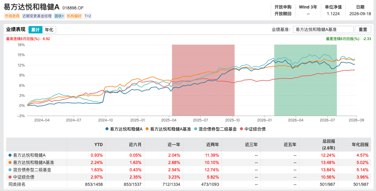 姜晓丽正式掌舵易方达悦和稳健，14年固收老将开启“易方达时代”