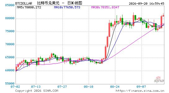 比特币9月表现抗跌 多重利空下仍有望录得一年来首次季度上涨