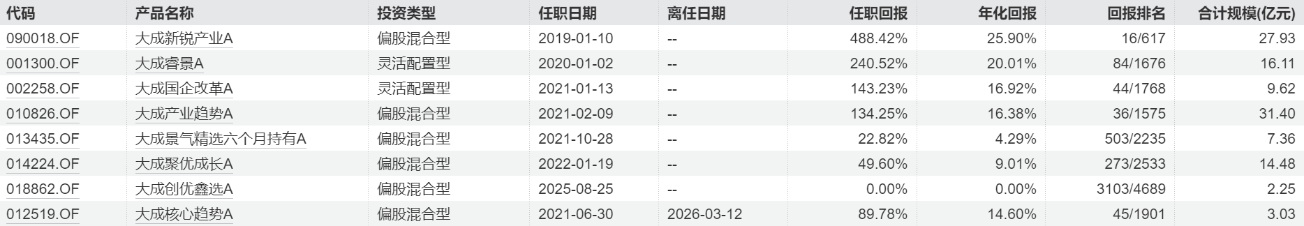 知名基金经理或将出走	，主动权益产品大幅回撤，大成基金遭遇多重考验