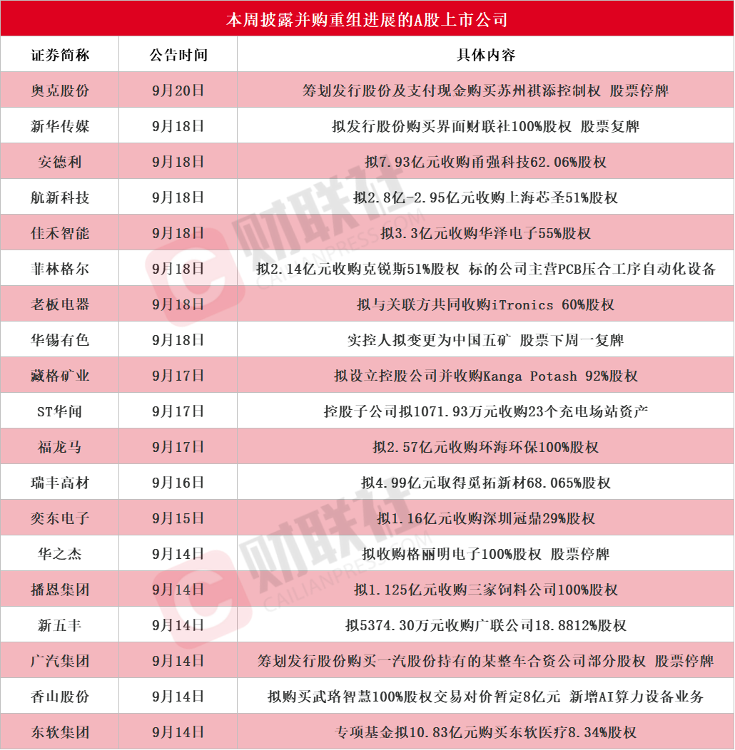 近20家A股上市公司本周披露并购重组最新公告
