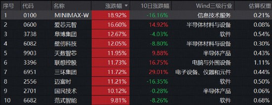 芯片股大爆发，高“光”指数继续反弹！硬科技又迎新一轮行情？