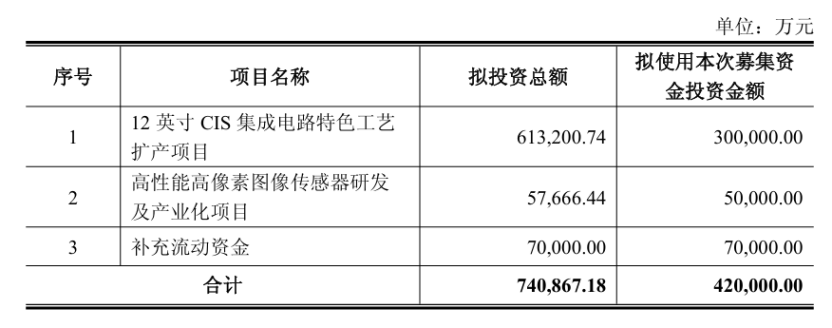 合计募资60.8亿元 两家硬科技公司同步扩产