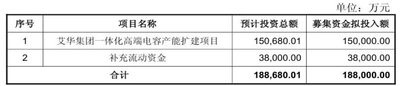 合计募资60.8亿元 两家硬科技公司同步扩产