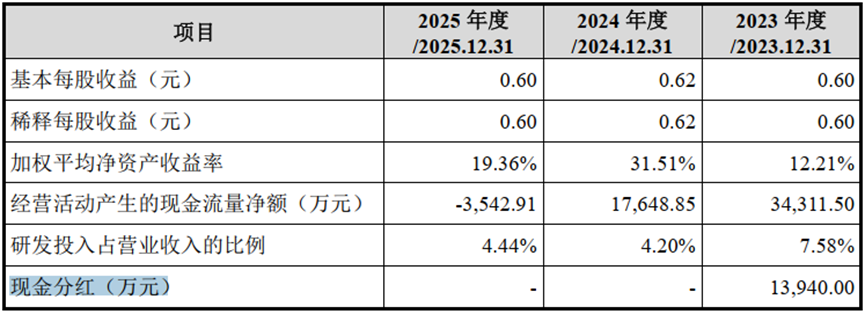 永康防务IPO：手握14亿现金，实控人夫妇分红超1亿
