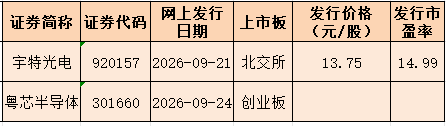 “光”和“芯”!高中签率新股来了