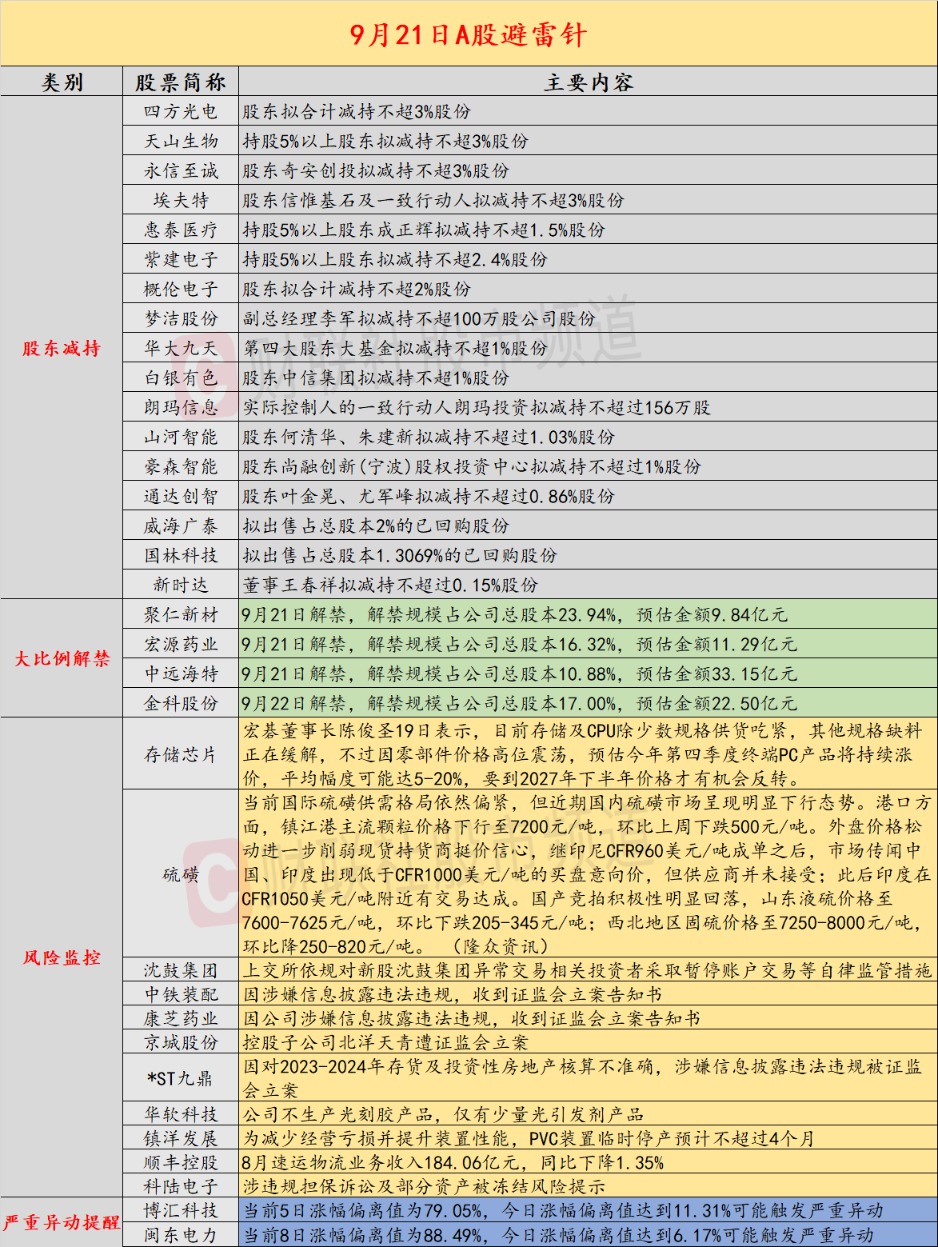 9月21日投资避雷针:四家上市公司遭证监会立案