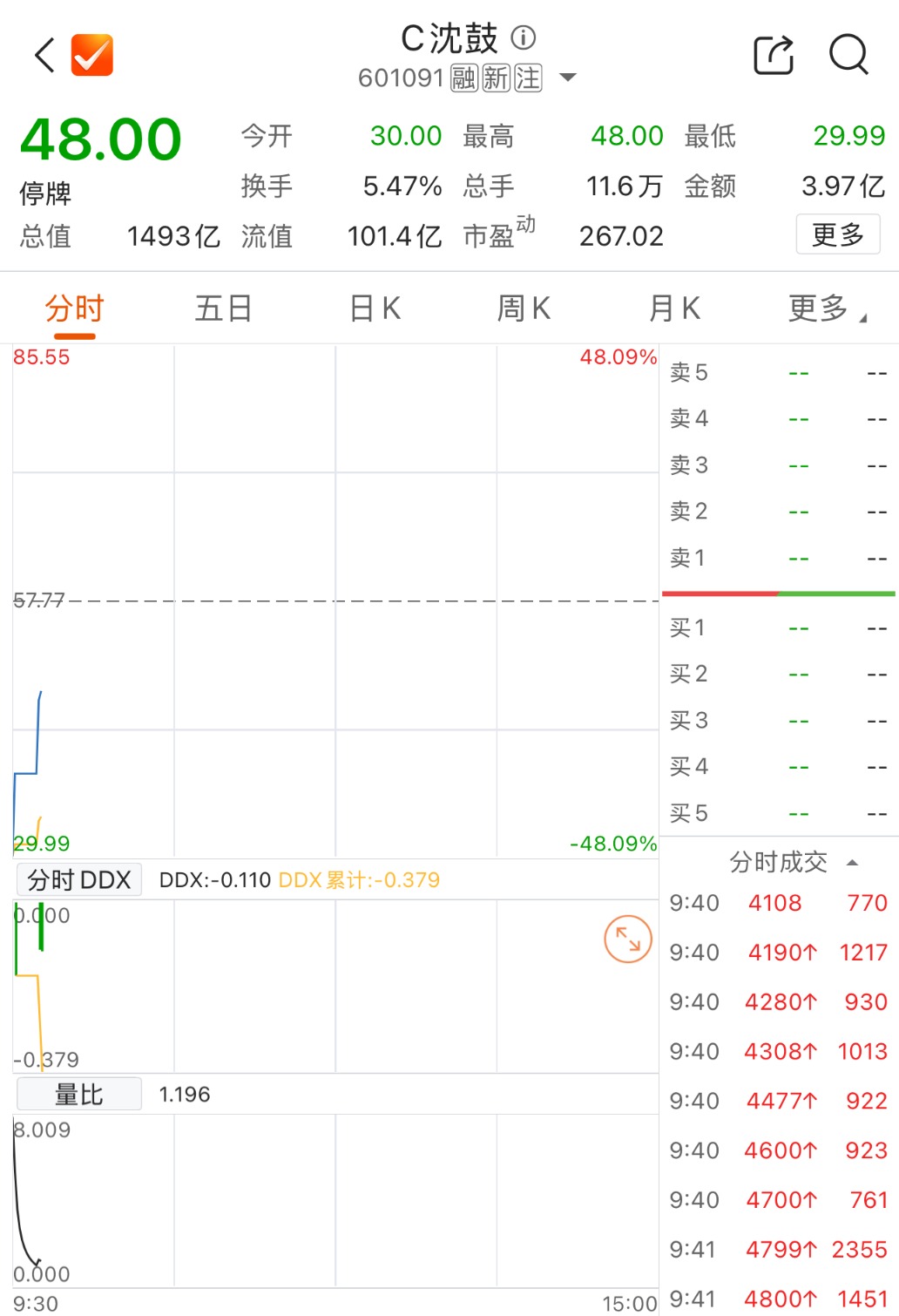 C沈鼓跌幅收窄至16.91% 触发二次临停