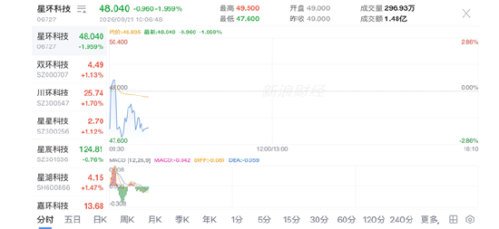星环科技今日登陆港交所：首日即入港股通 持续亏损与信披失误拷问治理成效