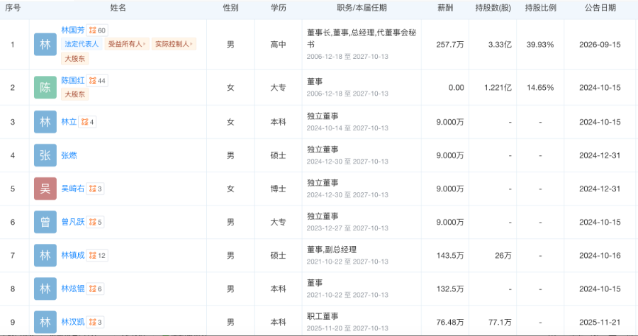 年薪66万元，任职两年多提前离任！中国平安旧将告别富安娜