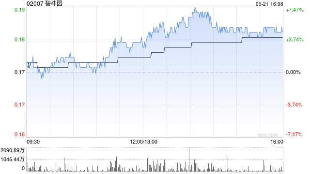 碧桂园因零息强制性可转换债券获转换而发行4061.25万股