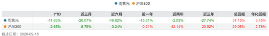 中信建投基金“新能源一哥”不灵了?