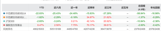 中信建投基金“新能源一哥”不灵了？