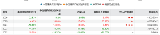中信建投基金“新能源一哥	”不灵了？