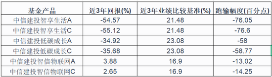中信建投基金“新能源一哥”不灵了？