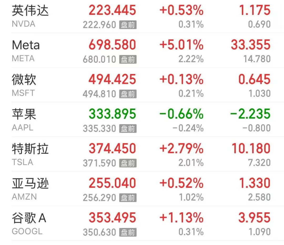 美股半导体爆发,英特尔涨近9%,又一巨头市值破1万亿美元!加密货币大涨,比特币涨破8.5万美元;世界
油价大跌 | 美股开盘