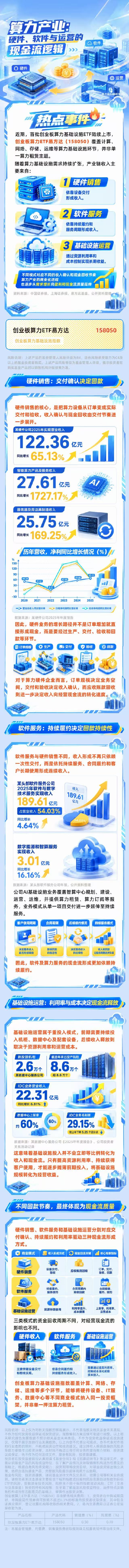 首批创业板算力ETF来了，如何捕捉产业链投资机会？