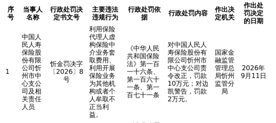 人保忻州中支被罚10万,涉虚构中介业务套取费用等