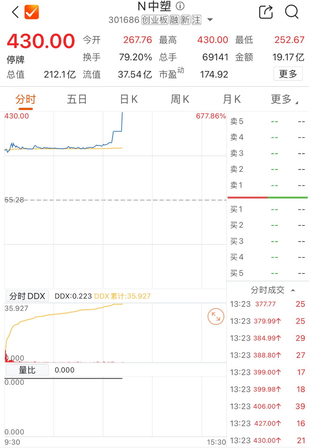 N中塑午后涨近678% 触发二次临停