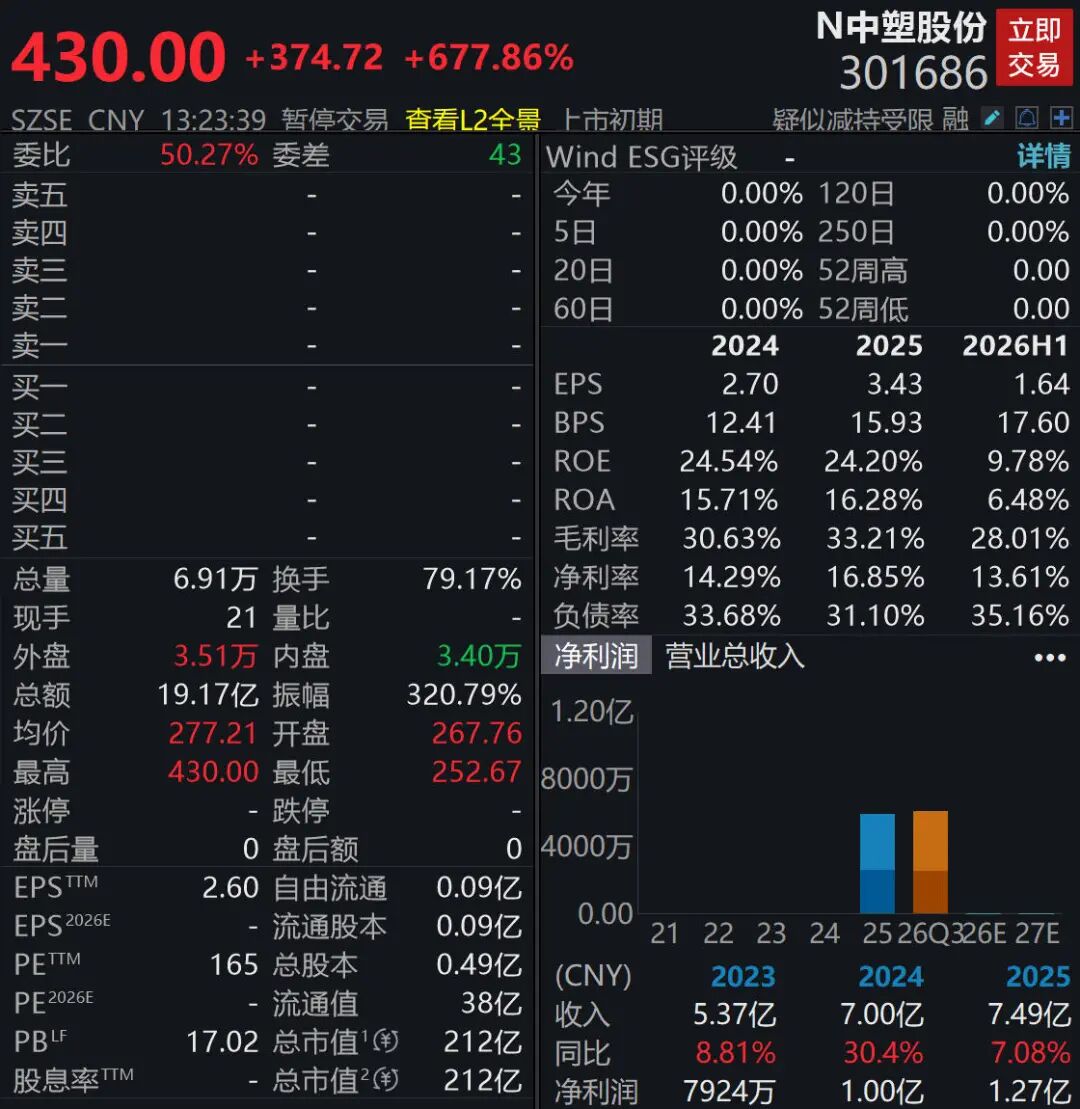 新股N中塑、N世纪，双双触发二次临停