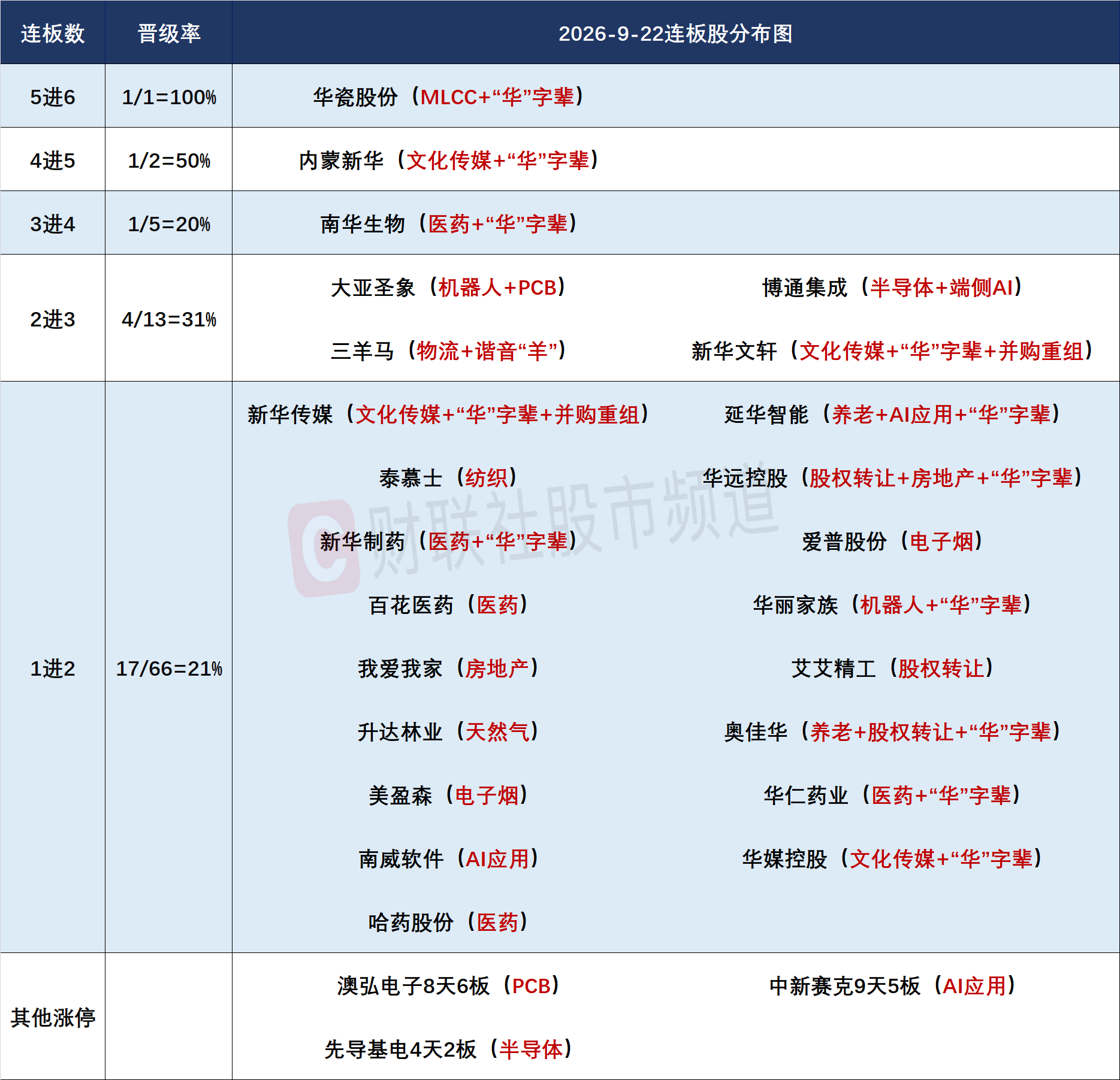 9月22日连板股分析：连板股晋级率33% 短线情绪降温