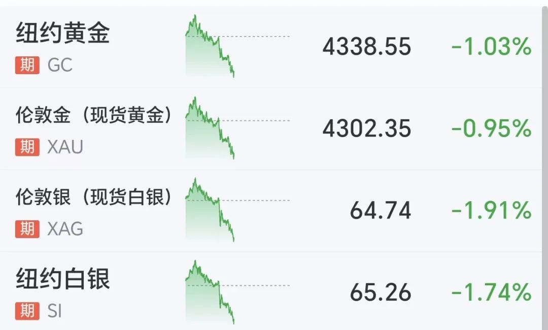 黄金跳水跌破4300美元,有网友大喊“快抄底”