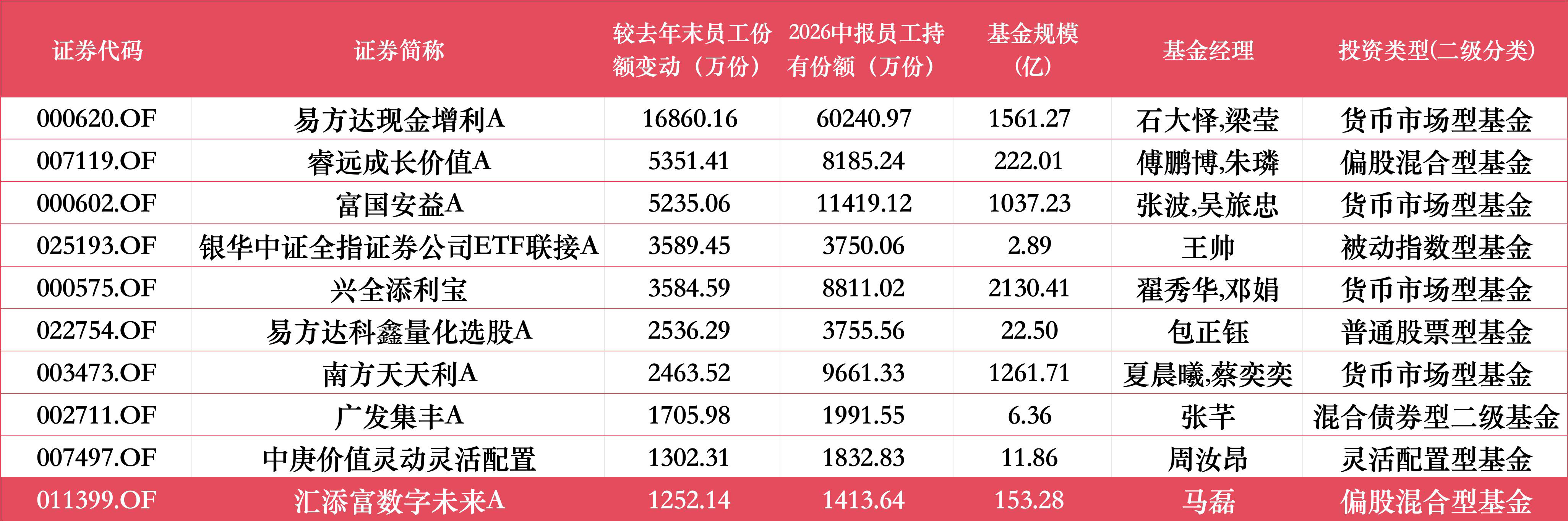 上半年公募员工减持榜：8家减持超千万份，广发170只产品遭减持，华夏137只合计减持2009万份