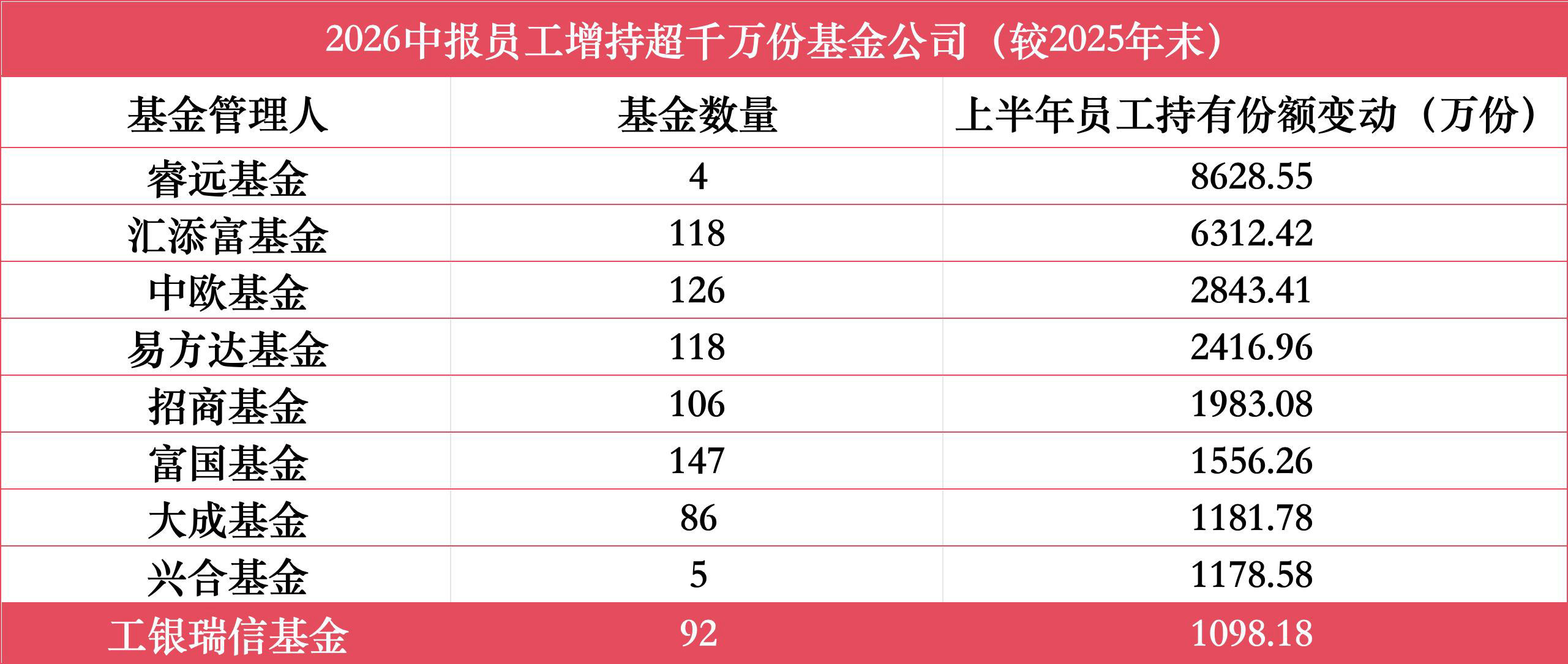 上半年公募员工减持榜：8家减持超千万份，广发170只产品遭减持，华夏137只合计减持2009万份