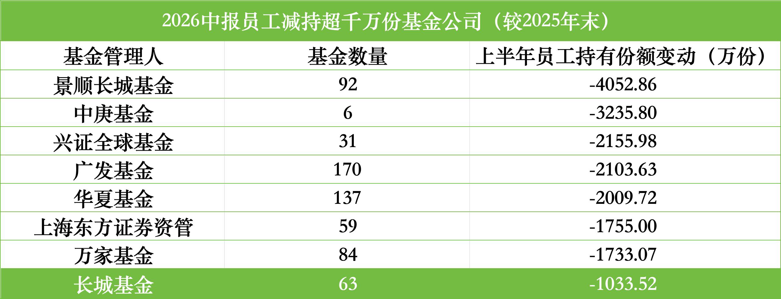 上半年公募员工减持榜：8家减持超千万份，广发170只产品遭减持	，华夏137只合计减持2009万份