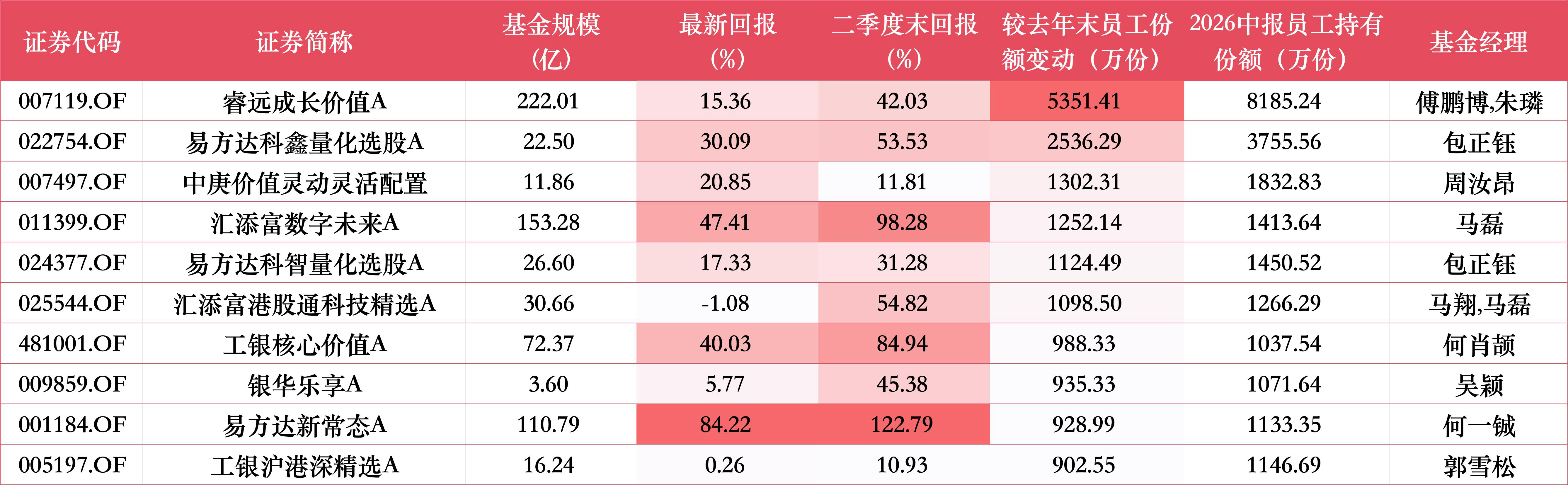 上半年公募员工减持榜：8家减持超千万份，广发170只产品遭减持	，华夏137只合计减持2009万份