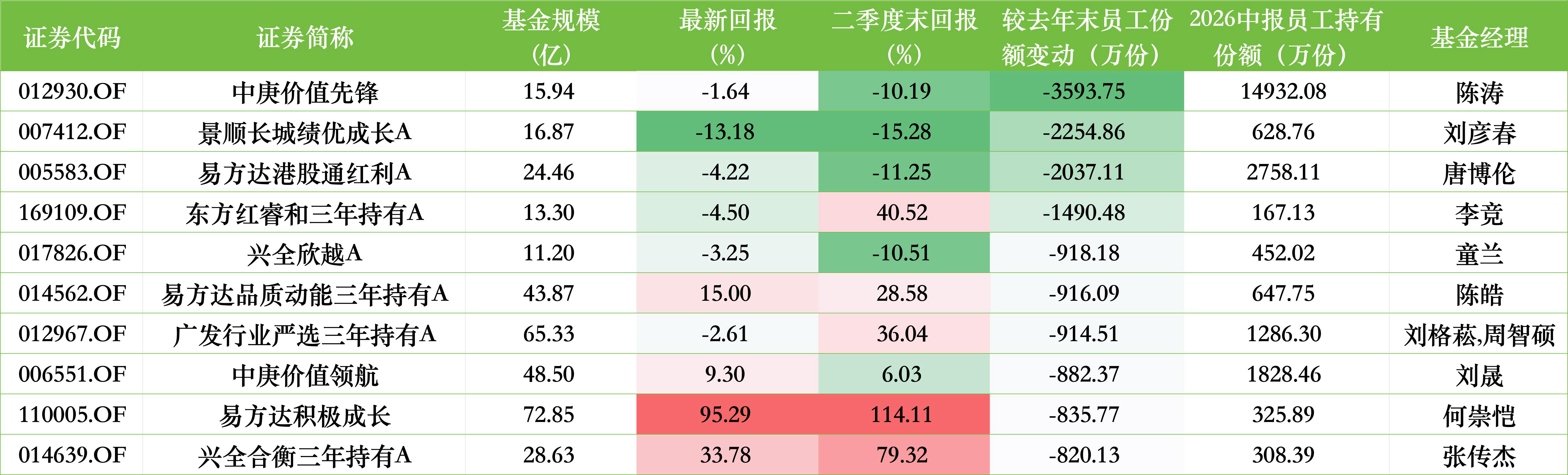 上半年公募员工减持榜：8家减持超千万份，广发170只产品遭减持	，华夏137只合计减持2009万份