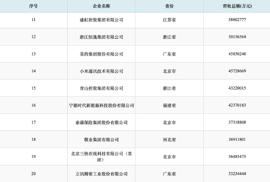 2026中国民营企业top500：比亚迪稳居前五 营收规模再创新高