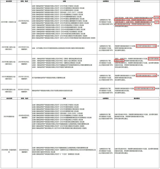 海峡保险10亿增资就位！董事长转任总经理，福建投资集团指派“新帅”后又成控制类股东