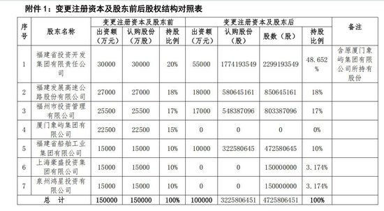 海峡保险10亿增资就位！董事长转任总经理	，福建投资集团指派“新帅	”后又成控制类股东