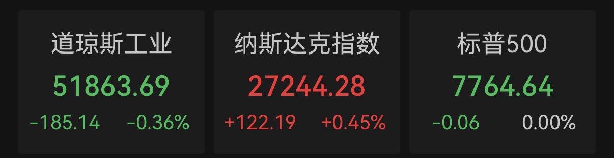纳指续创新高！存储芯片走强，世界油价五连跌，银行股拖累道指