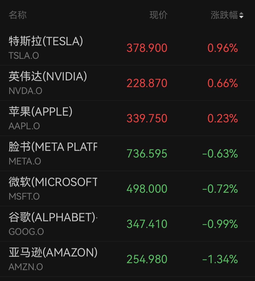 纳指续创新高！存储芯片走强，国际油价五连跌，银行股拖累道指