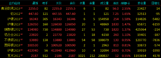 开盘|国内期货主力合约涨跌不一 SC原油、乙二醇（EG）跌超3%