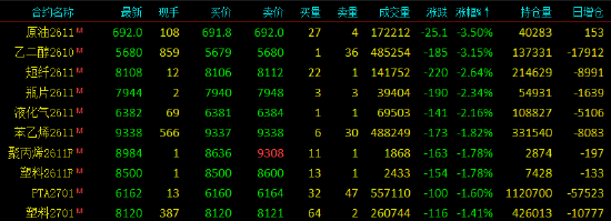 开盘|国内期货主力合约涨跌不一 SC原油	、乙二醇（EG）跌超3%