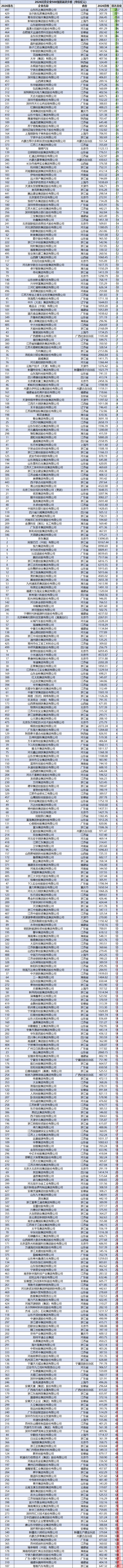 2026民营企业500强退步榜:蚂蚁集团排名下降5名,伊利集团下降5名,金纶高纤下降5名