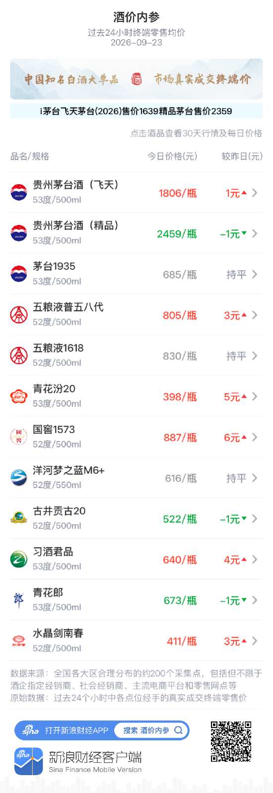 飞天茅台连续四天挺立1800元之上 迭创月新高