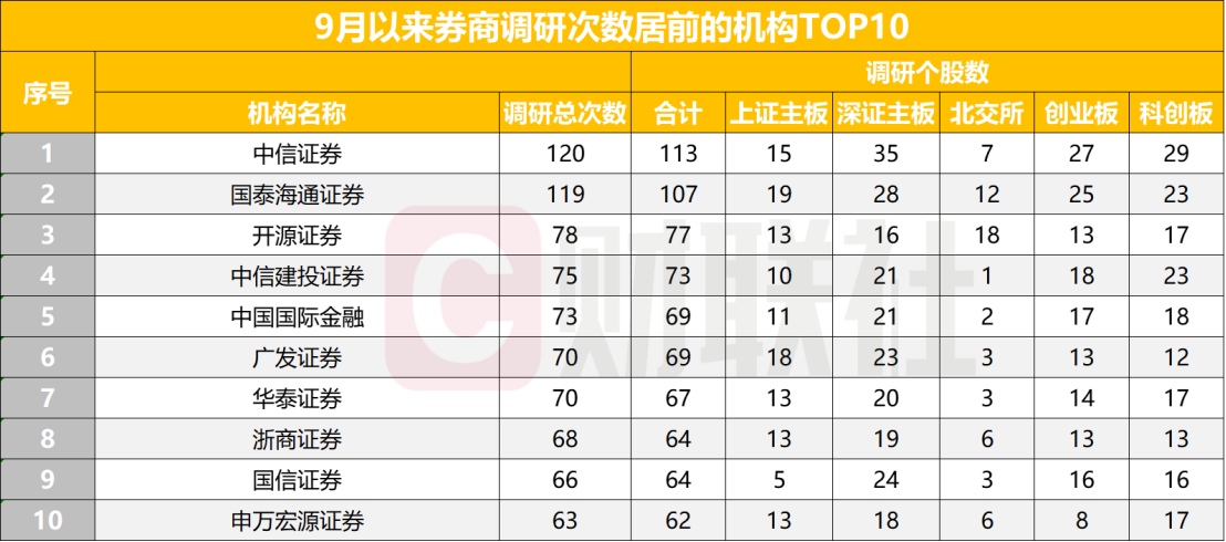 券商9月去哪调研？电子、机械最受关注