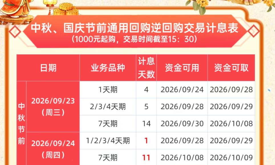 1天赚4天利息！中秋“红包”，就在今天！操作最佳时点来了