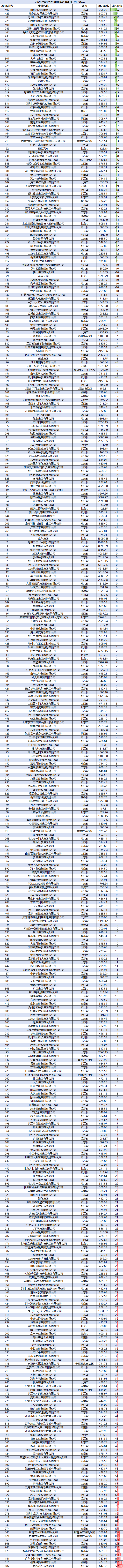 2026民营企业500强退步榜:微众银行位列356名,下滑16位,营收下降18.44亿元