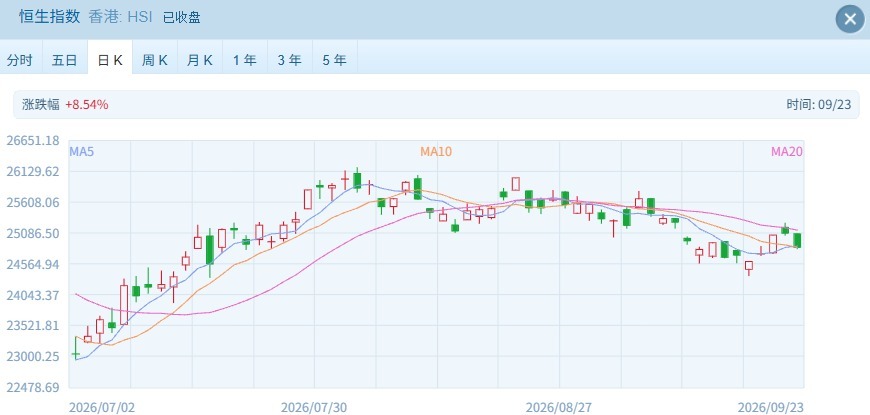 港股反弹“熄火”？恒指跌超1%，智谱跌超12%创本轮下跌新低