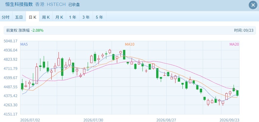 港股反弹“熄火	”？恒指跌超1%，智谱跌超12%创本轮下跌新低