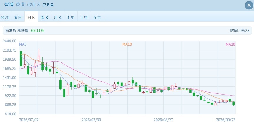 港股反弹“熄火”？恒指跌超1%	，智谱跌超12%创本轮下跌新低
